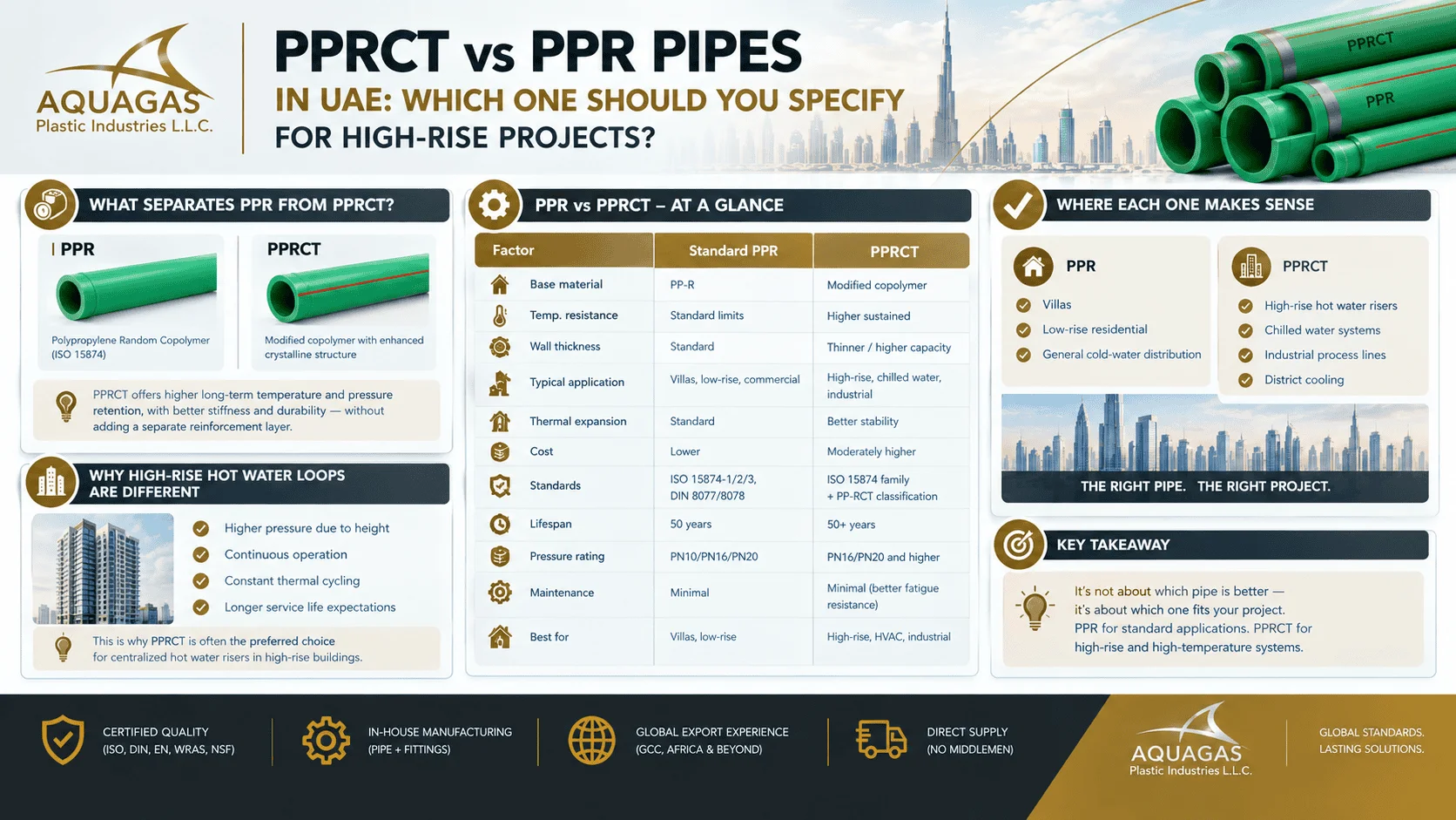 PPRCT vs PPR Pipes in UAE: